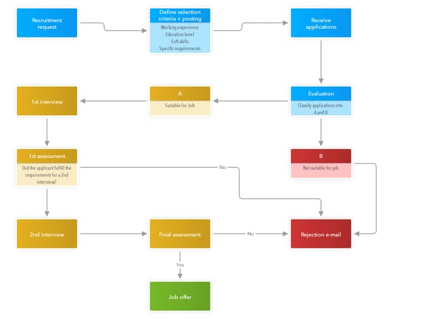Workflow diagram shows an automated recruitment process